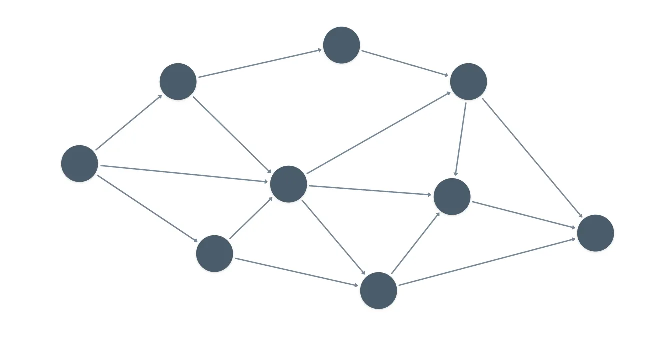 A Directed Acyclic Graph (DAG)