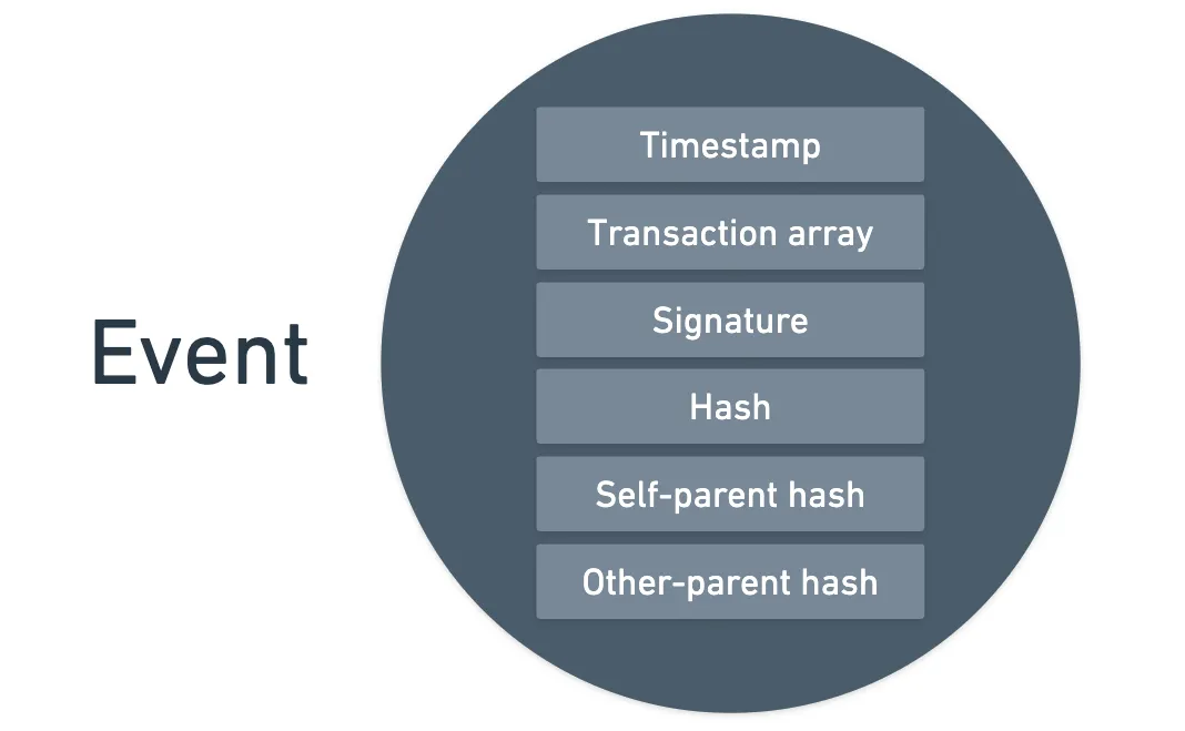The structure of an event