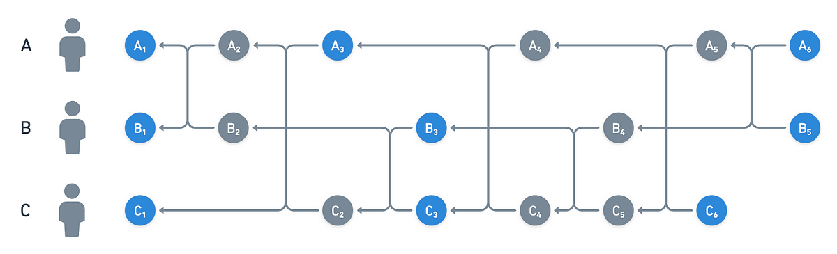 A few more rounds simulated after the previous example