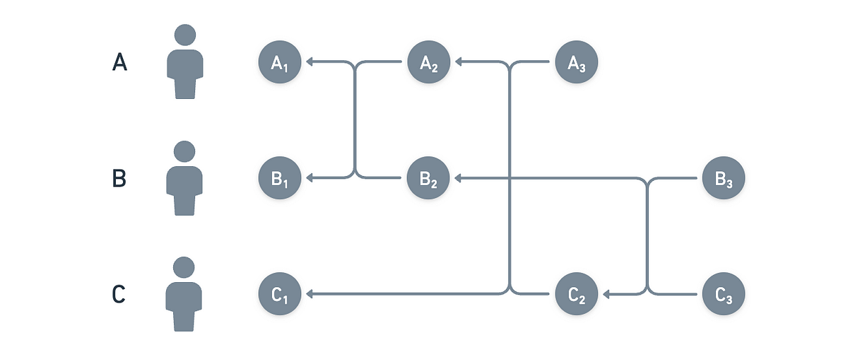 First sync rounds of a three-participant network
