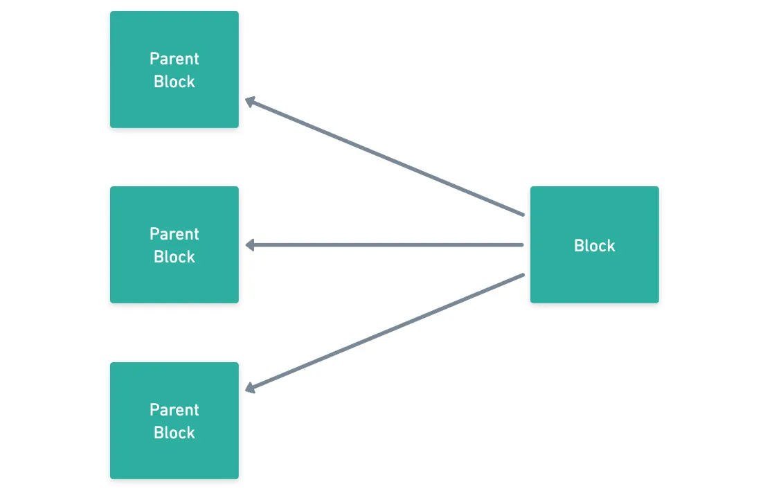 Block pointing to multiple parents