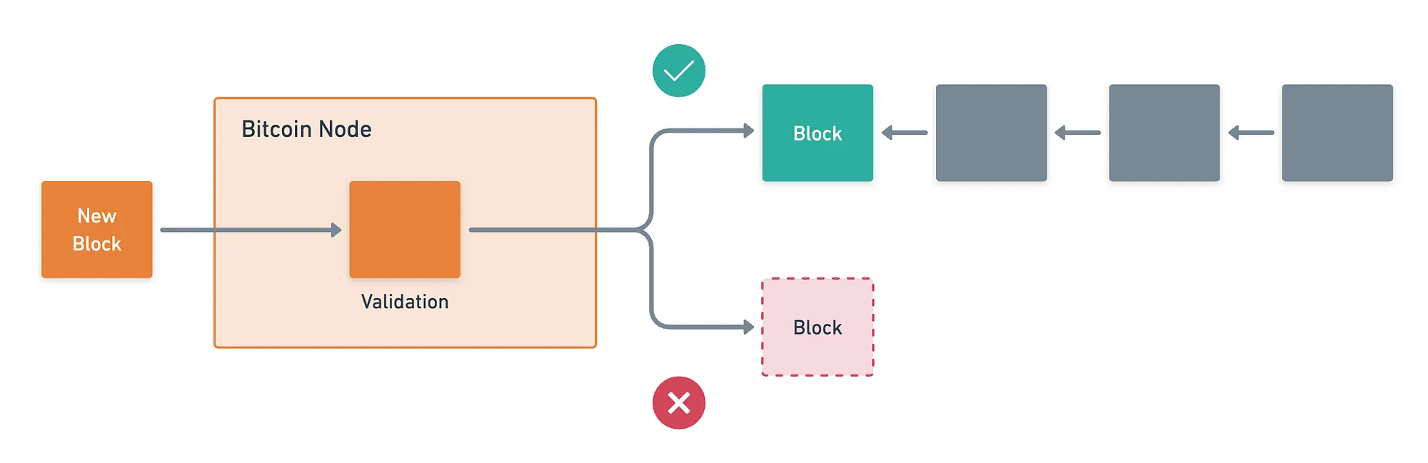 Block validation in action