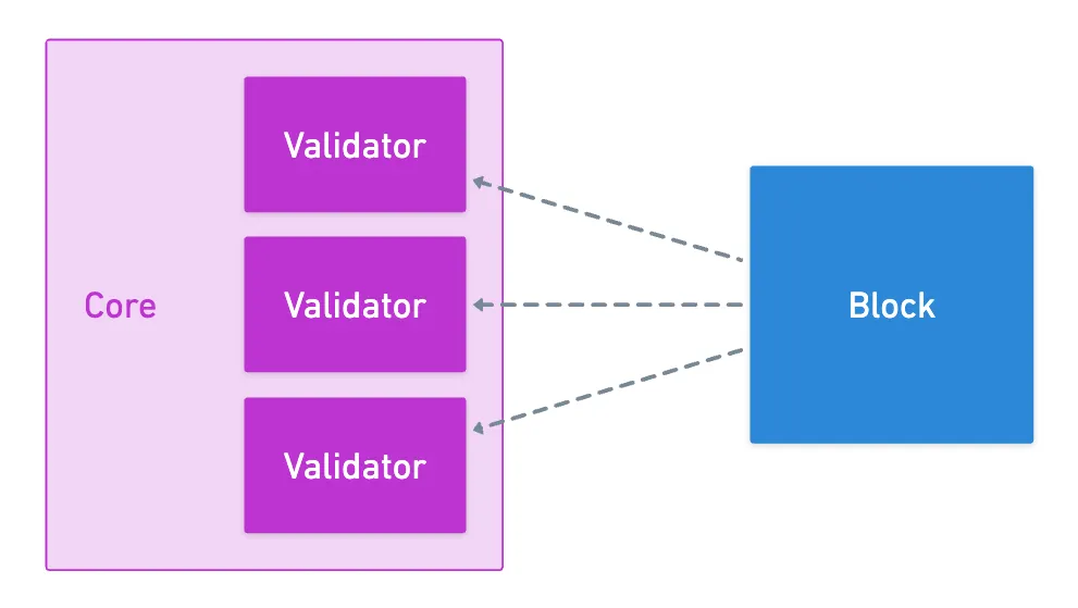 A block being validated by multiple validators, representing a core