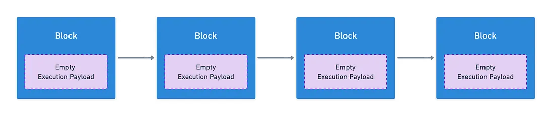 Empty execution payloads