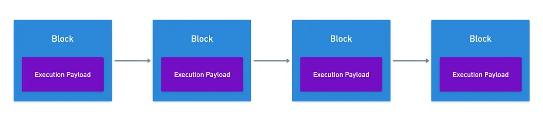 Execution payloads inside Beacon chain blocks