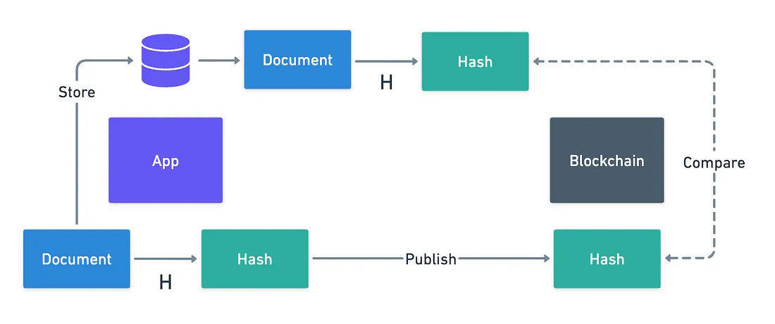 Diagram of offchain storage strategy