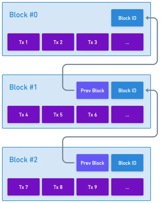 A simple chain of blocks
