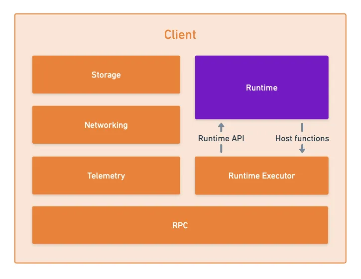Node architecture