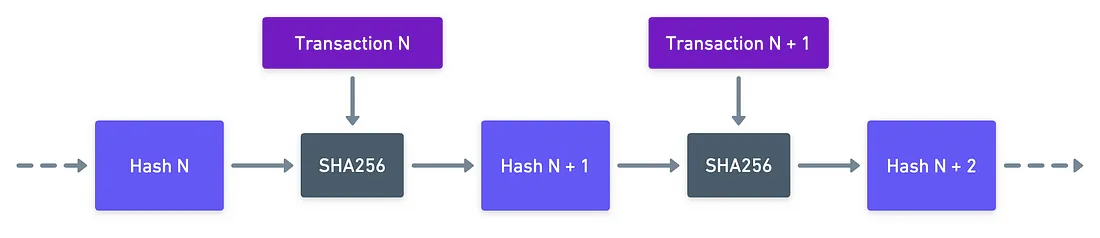 Transaction embedding into the chain of hashes