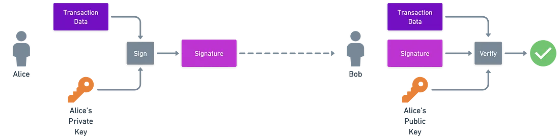 Digital signature process