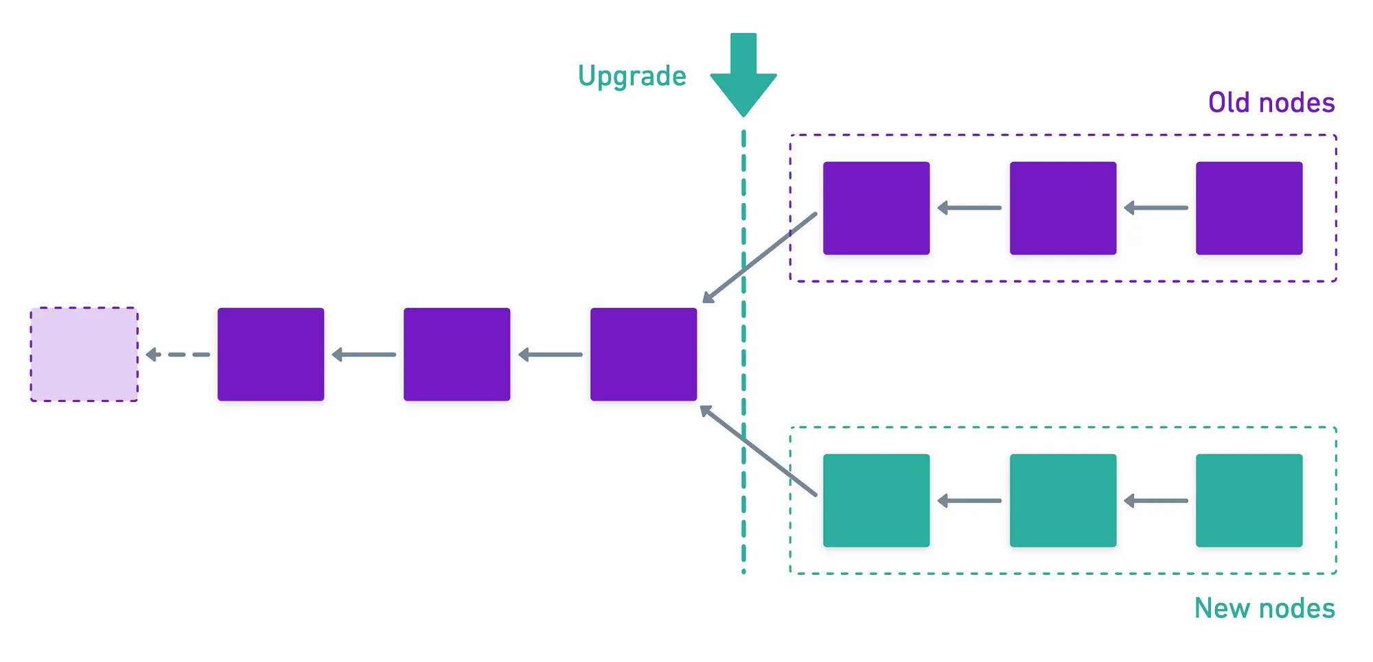 A hard fork, showing how the blockchain splits