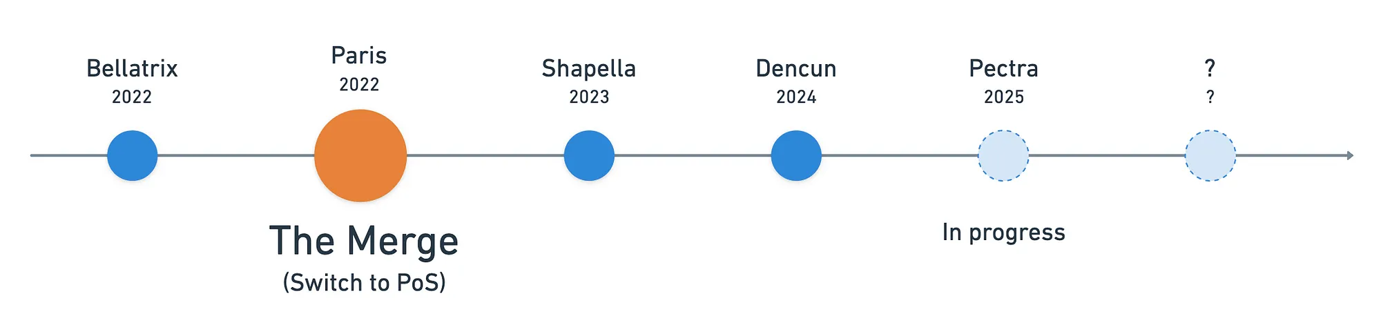 A timeline showing the different updates of Ethereum