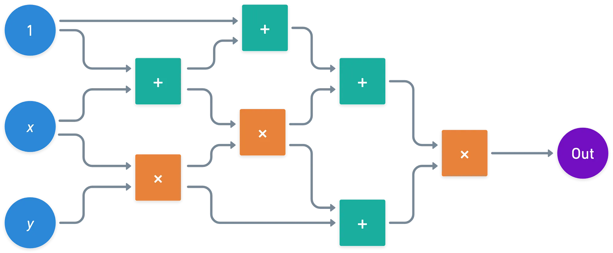 Another circuit forming a polynomial