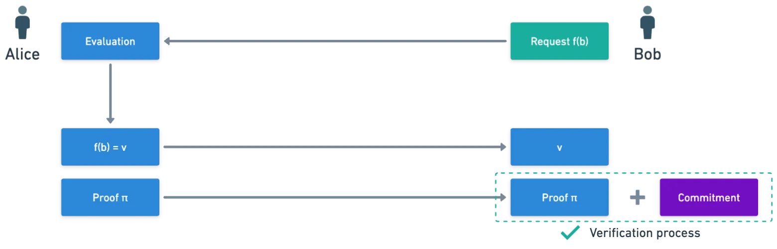Diagram of the validation flow