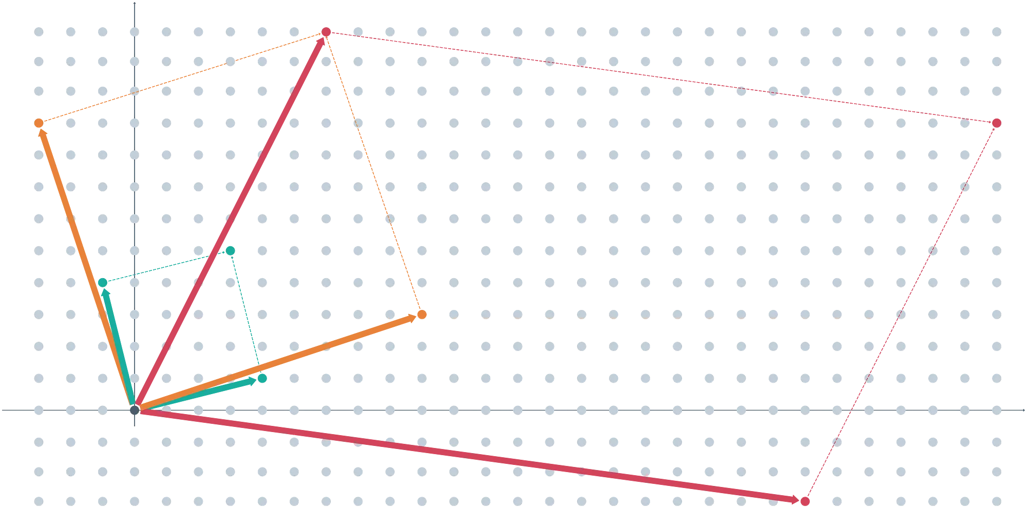 Basis for I, and good and bad bases for J, all represented on the same diagram