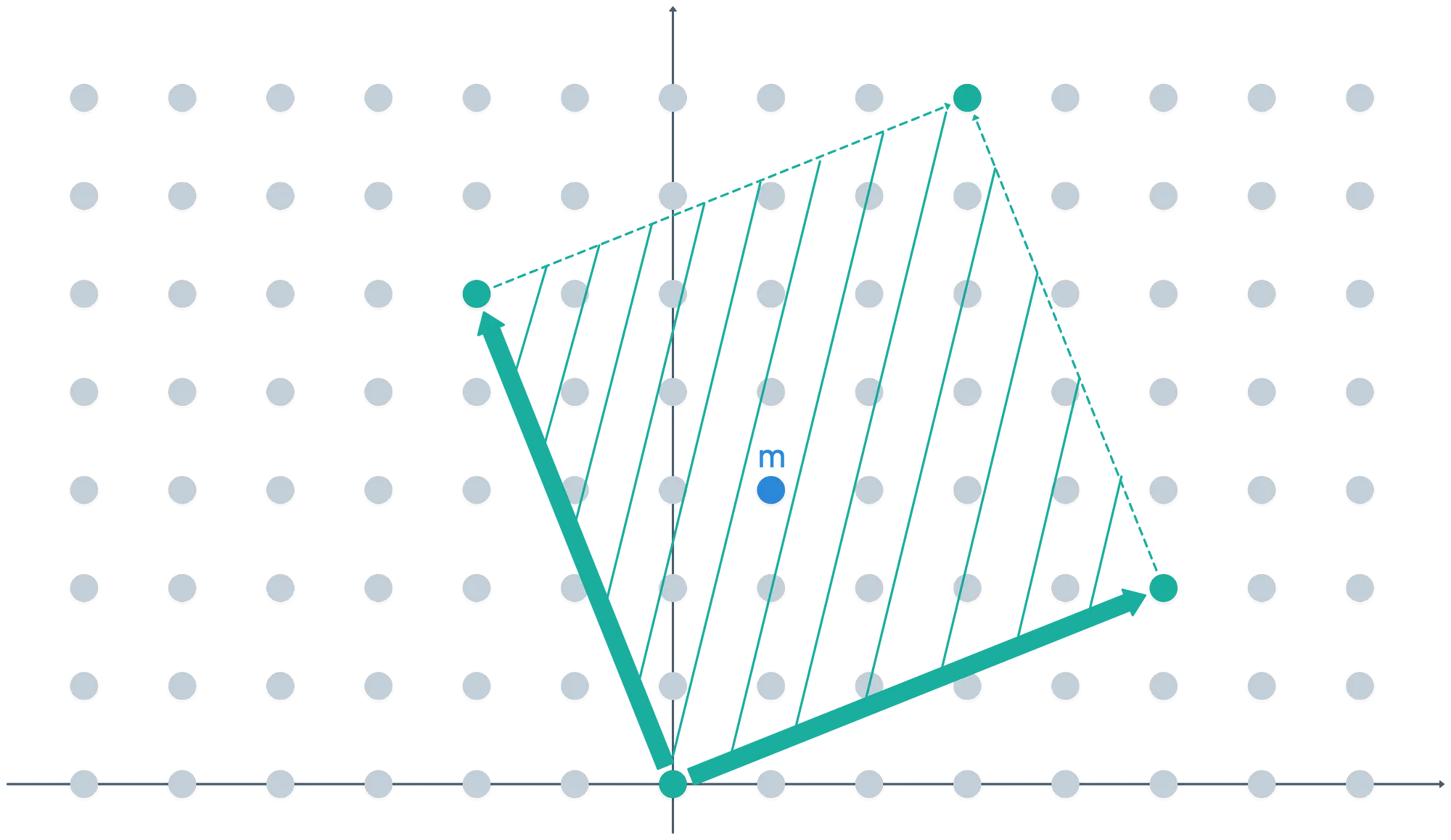 Diagram showing the fundamental parallelepiped in 2D example