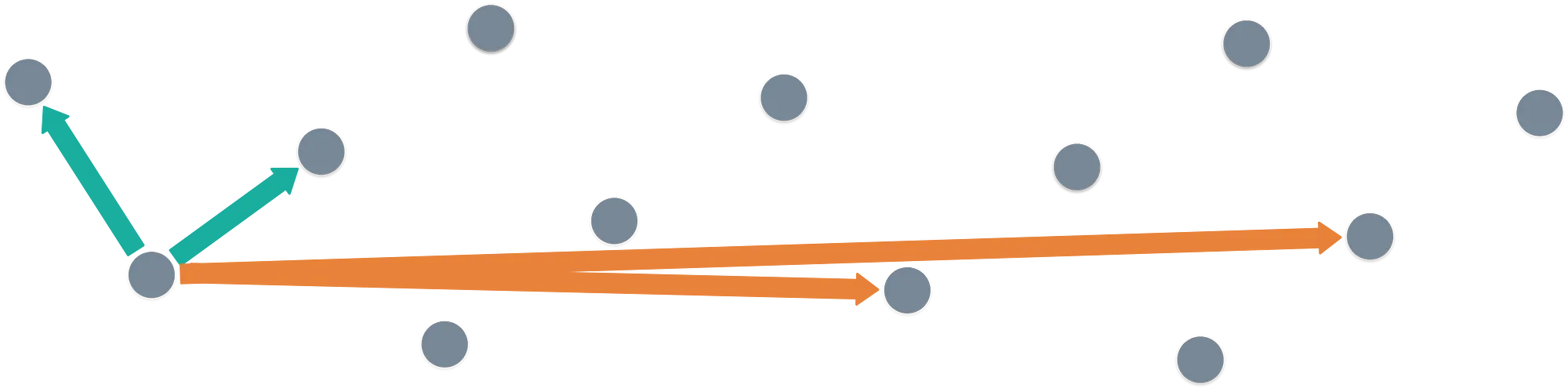 An image of a good (orthogonal) and a bad (collinear) basis.
