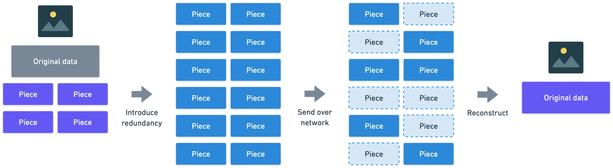 Erasure coding diagram