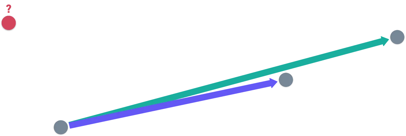 Two very similar basis vectors