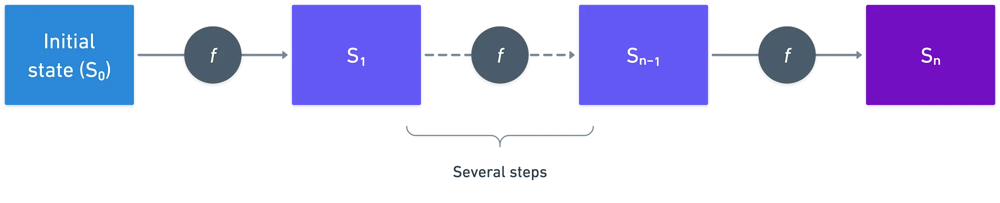 Depiction of state transitioning