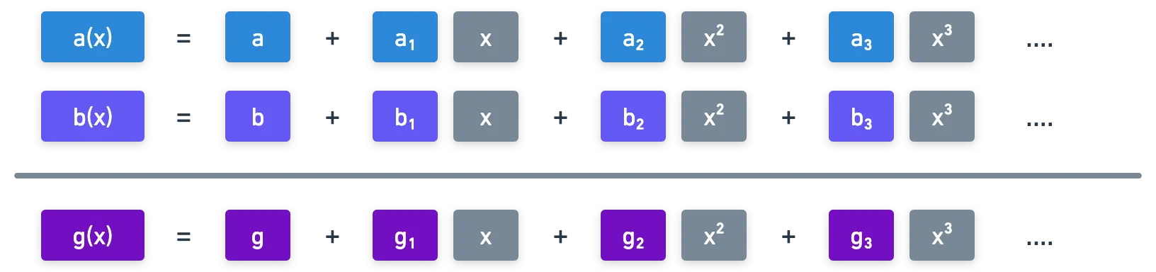 Diagram representing the addition of two polynomials