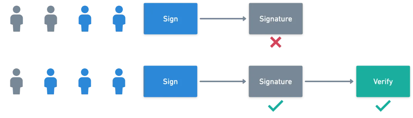 Schematics showing the high level idea of threshold signatures
