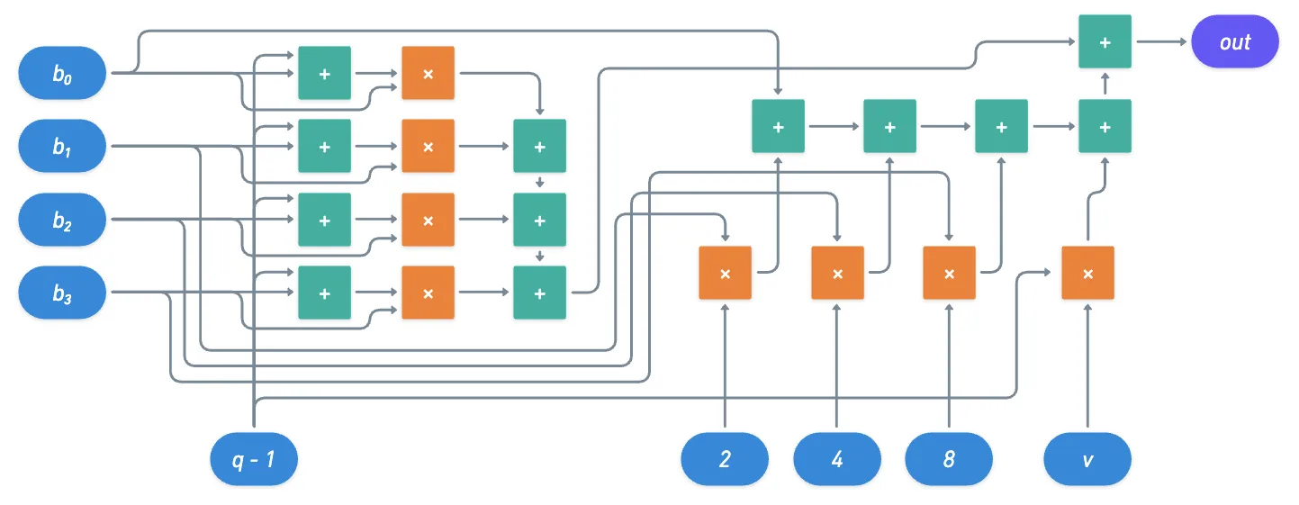 The circuit to validate the binary representation of a 4-bit number