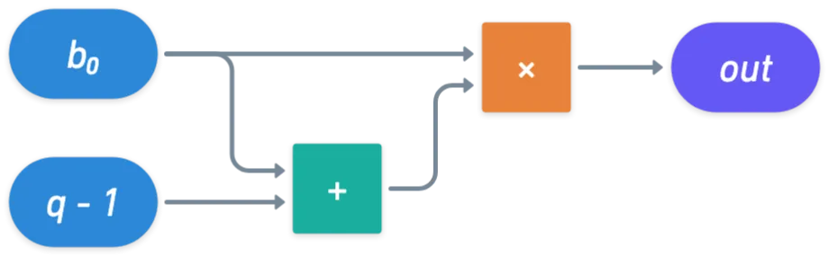 A small circuit to represent the bit checking described before
