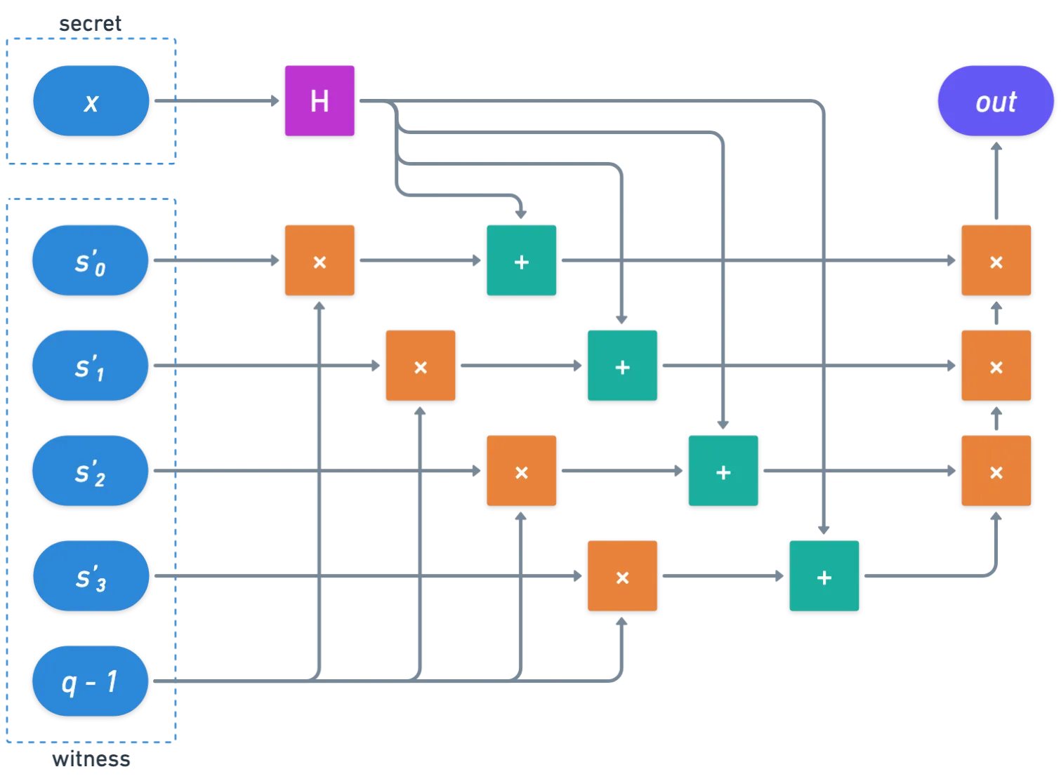 Circuit to prove set membership as described before