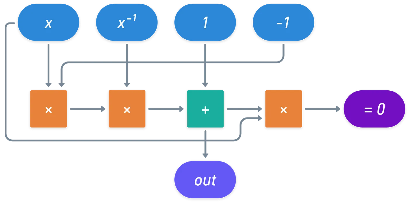 Circuit to evaluate if a value is zero or not