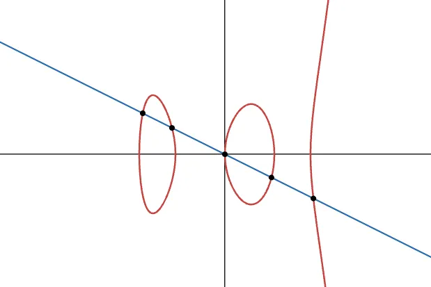 A hyperelliptic curve, with more than 3 intersection points with a line