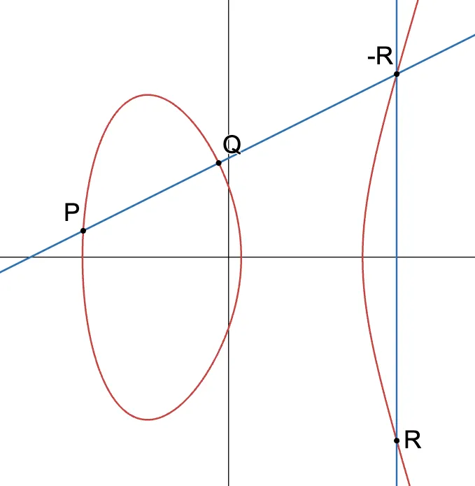 Point addition as described above in action