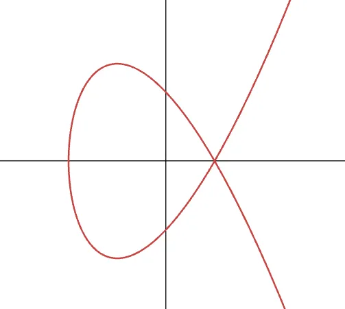 A singular curve, with a 'pointy' part