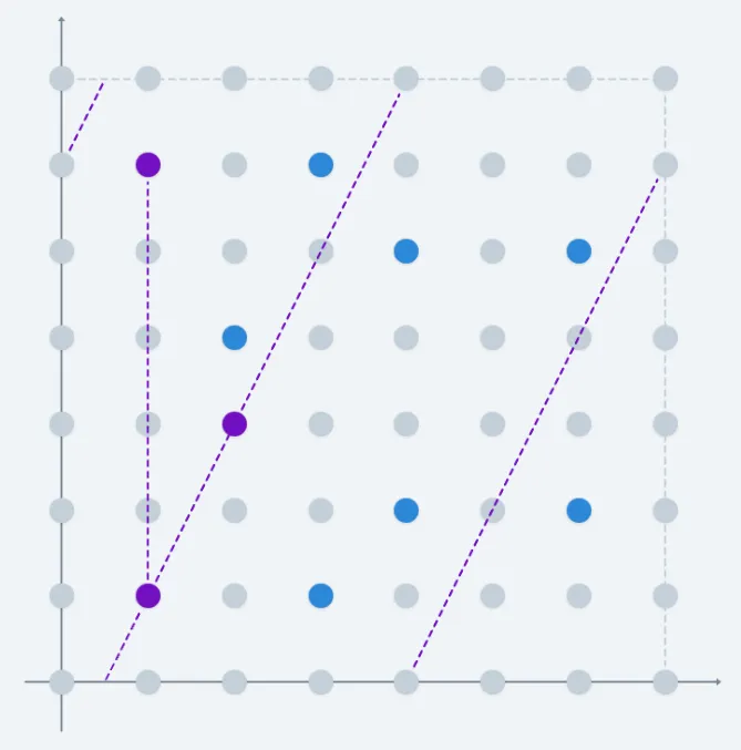 Addition works by extending lines