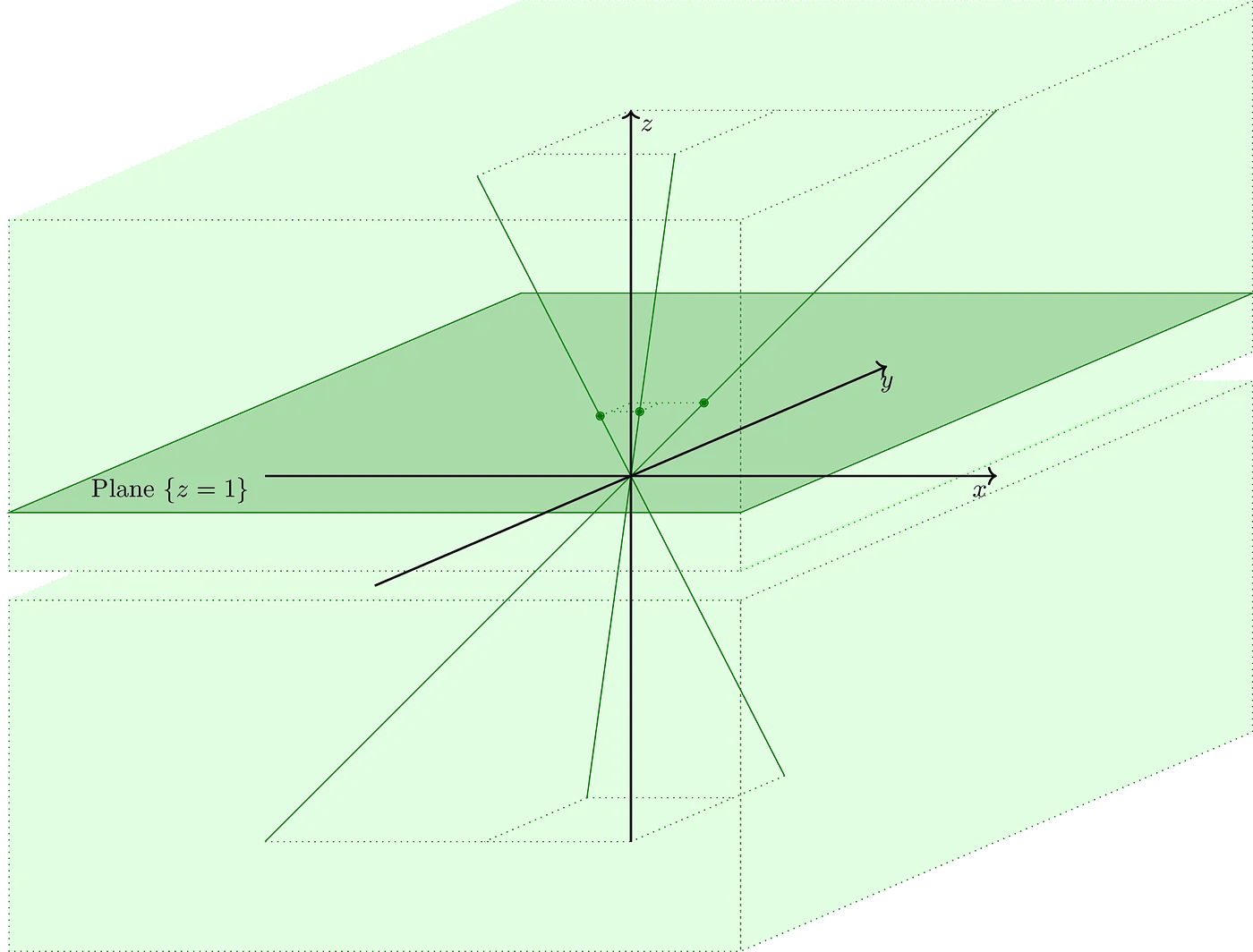 A 3D plot showing the plane at z = 1