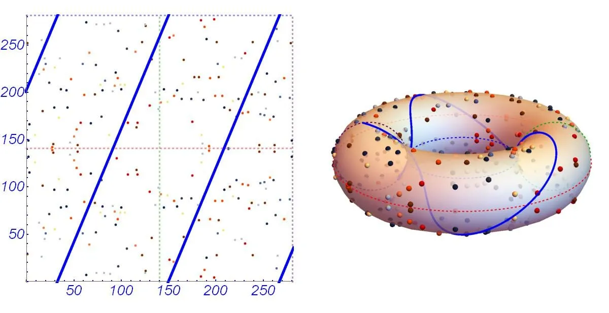 Elliptic curve points over a finite field defined on a torus