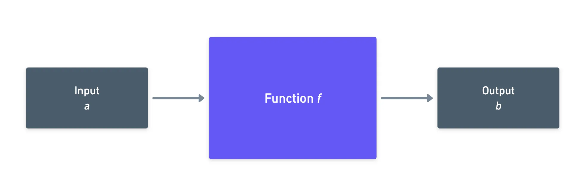 A function, taking an input, and spitting an output