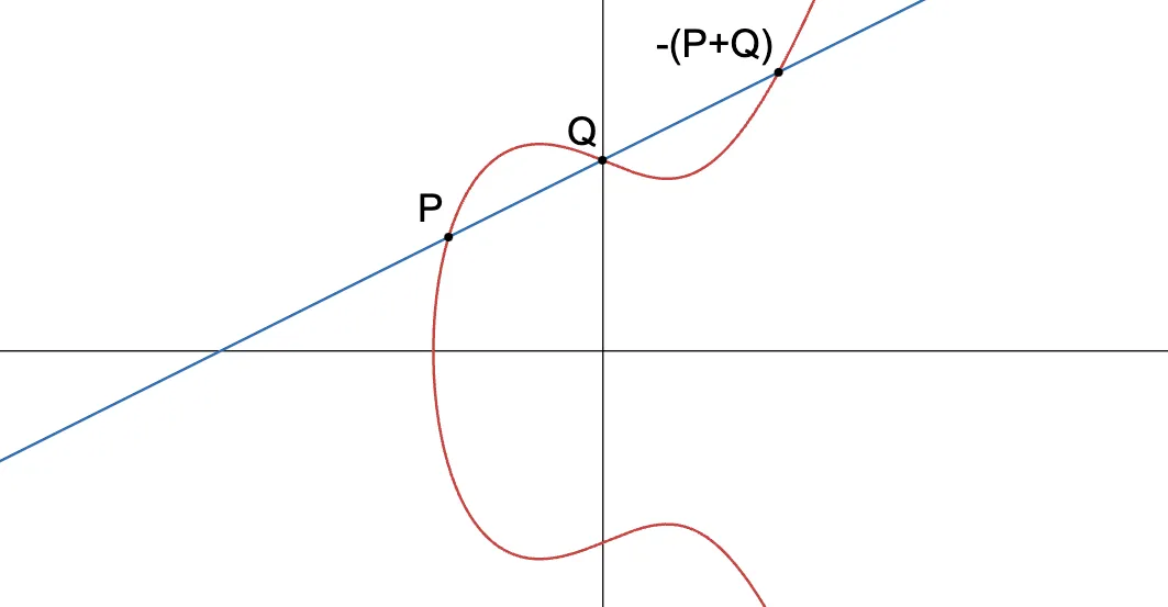 Three points of intersection of a line with an elliptic curve