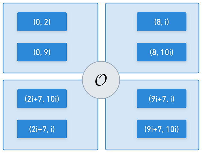4 torsion subgroups