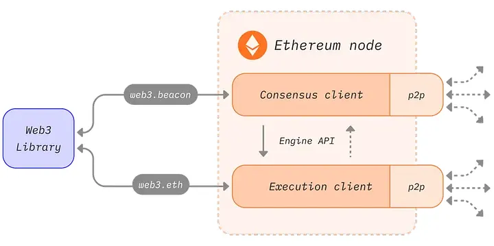 Diagram of clients after the Merge