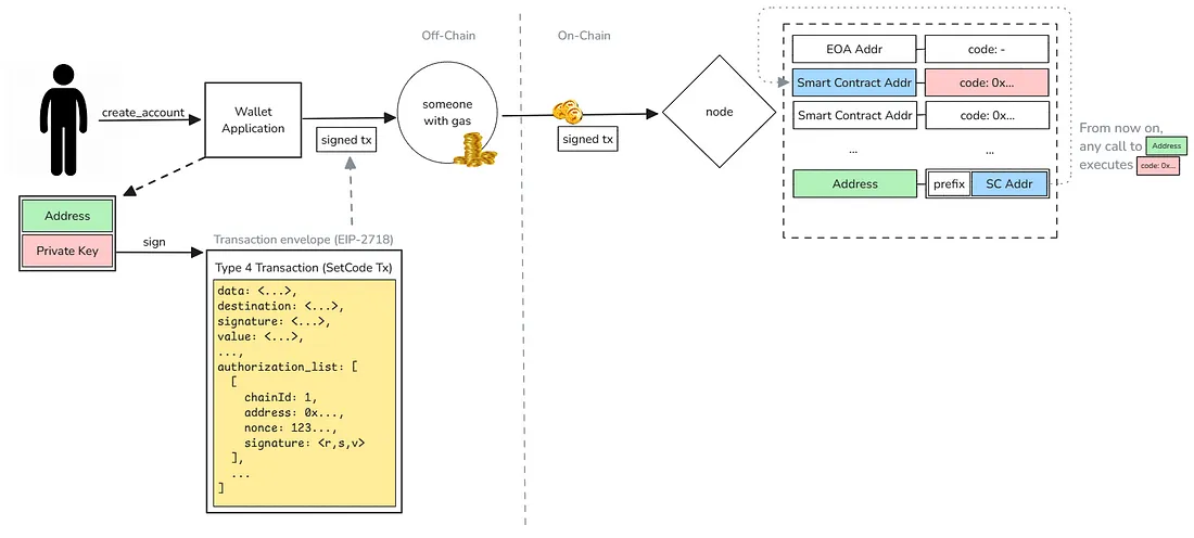 The SetCode transation in action