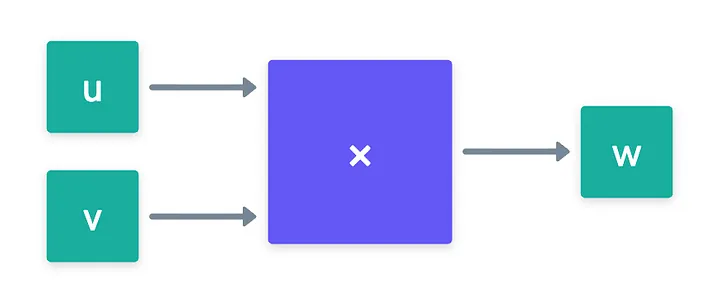 A multiplication gate