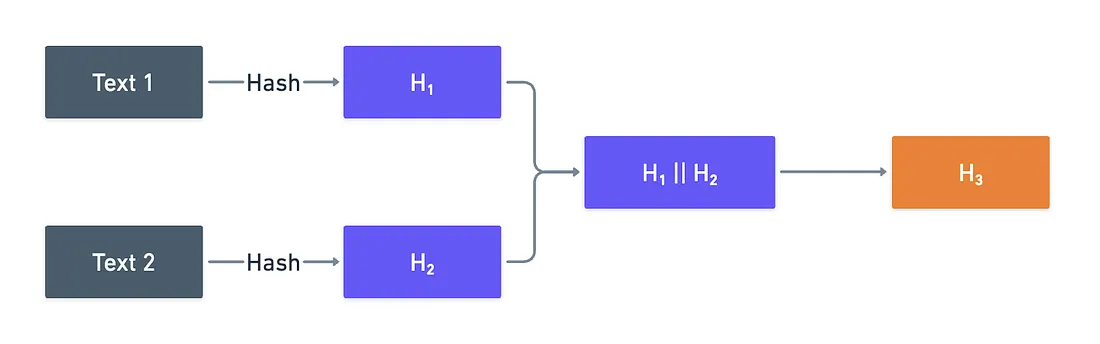 Hash concatenation in action