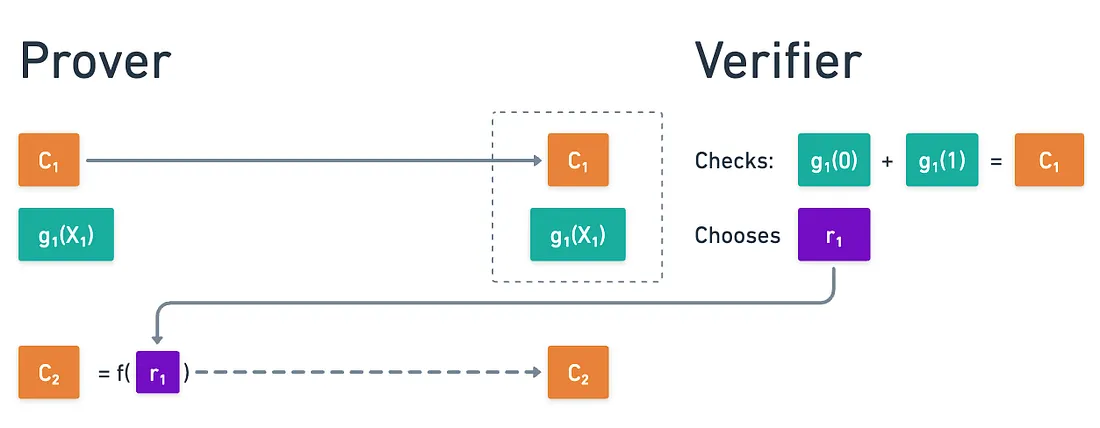 Interaction diagram for sum-check