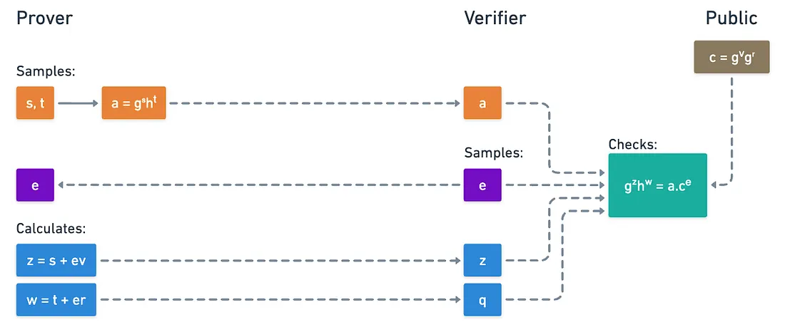 Diagram of the Okamoto protocol