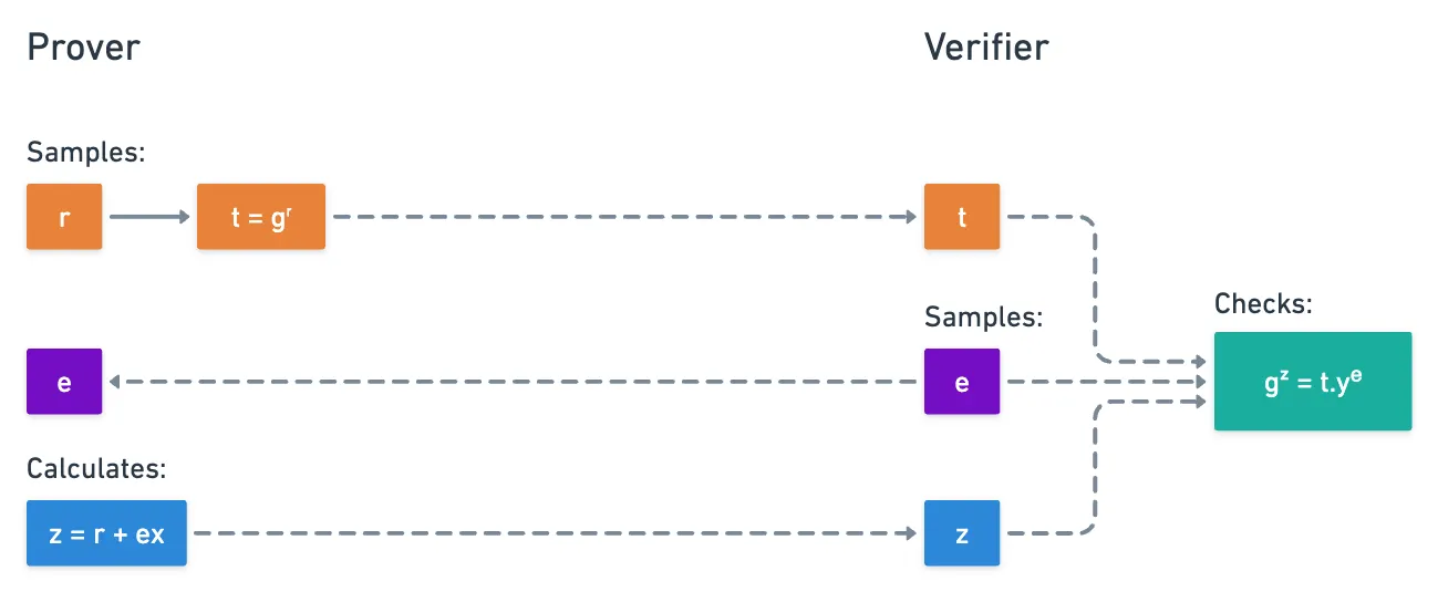 Diagram of the Schnorr protocol