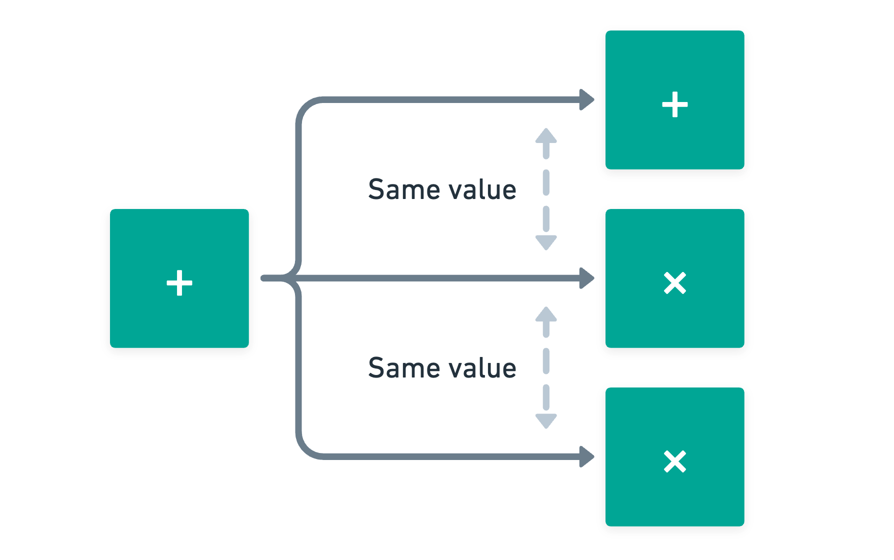 Wires whose values should match