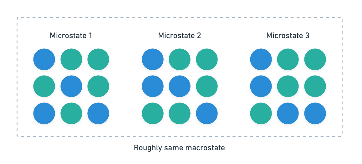 Microstates describing roughly the same macrostate