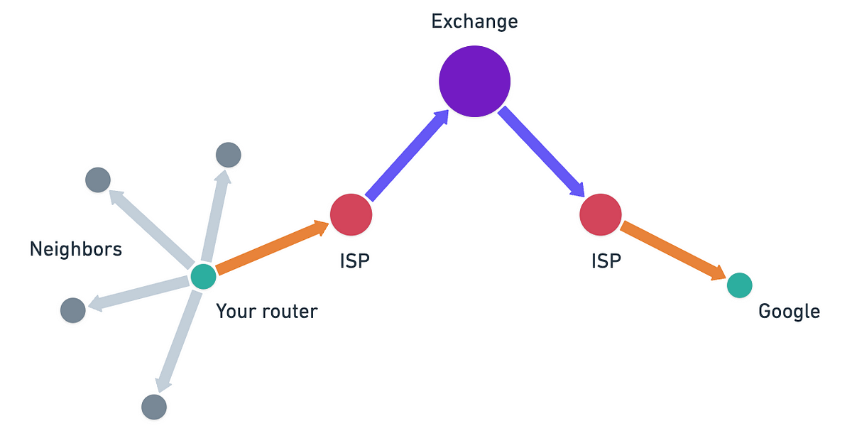 Hierarchical routing diagram